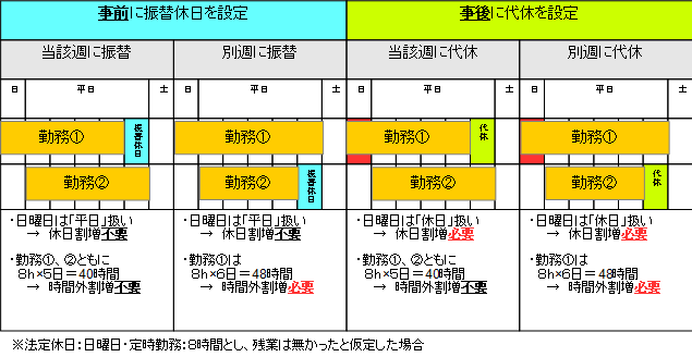 振替休日と代休は違う？自宅からの移動は勤務時間？ STO法律事務所